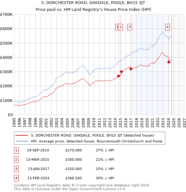 5, DORCHESTER ROAD, OAKDALE, POOLE, BH15 3JT: Price paid vs HM Land Registry's House Price Index