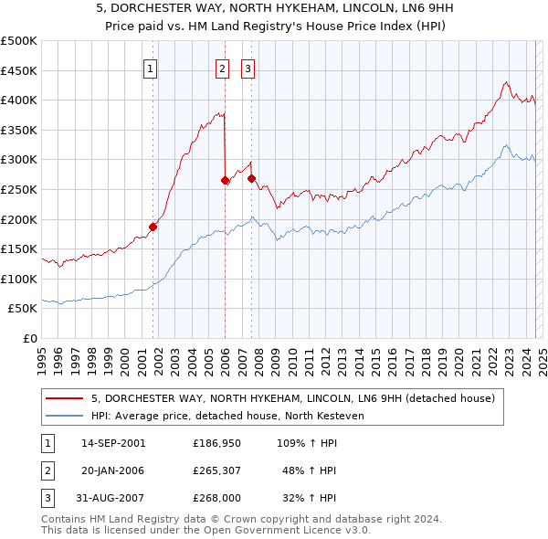 5, DORCHESTER WAY, NORTH HYKEHAM, LINCOLN, LN6 9HH: Price paid vs HM Land Registry's House Price Index