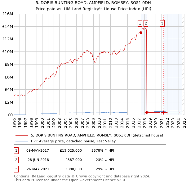 5, DORIS BUNTING ROAD, AMPFIELD, ROMSEY, SO51 0DH: Price paid vs HM Land Registry's House Price Index