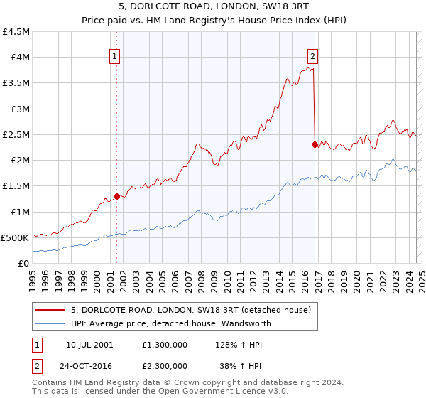 5, DORLCOTE ROAD, LONDON, SW18 3RT: Price paid vs HM Land Registry's House Price Index