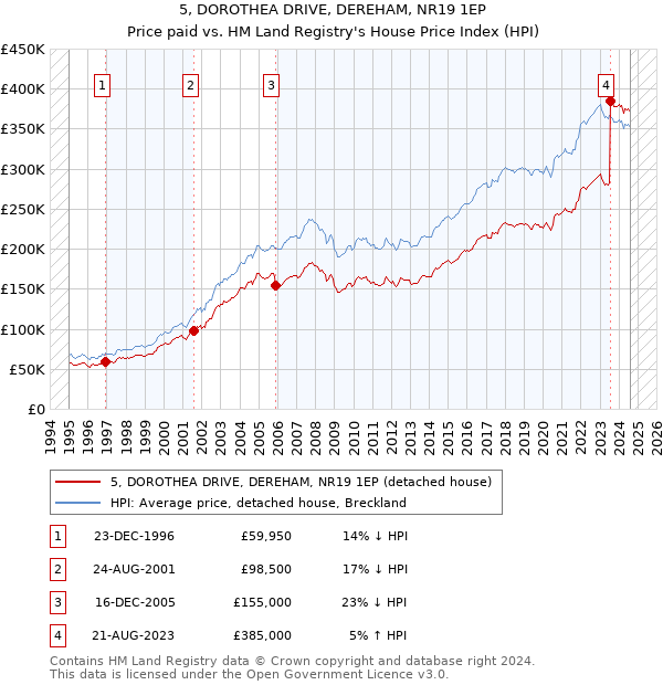 5, DOROTHEA DRIVE, DEREHAM, NR19 1EP: Price paid vs HM Land Registry's House Price Index