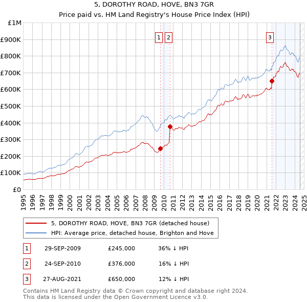 5, DOROTHY ROAD, HOVE, BN3 7GR: Price paid vs HM Land Registry's House Price Index