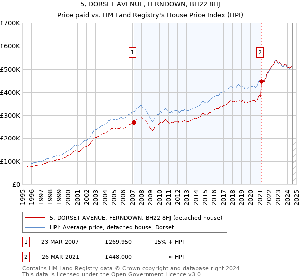 5, DORSET AVENUE, FERNDOWN, BH22 8HJ: Price paid vs HM Land Registry's House Price Index