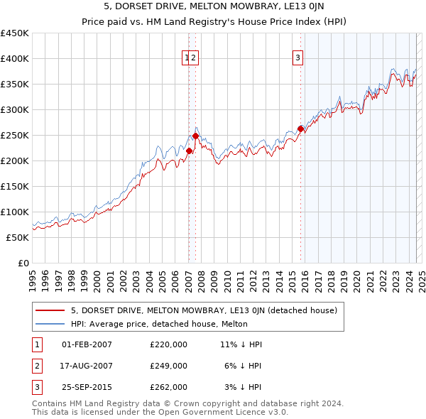 5, DORSET DRIVE, MELTON MOWBRAY, LE13 0JN: Price paid vs HM Land Registry's House Price Index