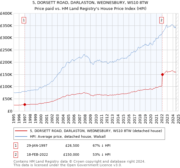 5, DORSETT ROAD, DARLASTON, WEDNESBURY, WS10 8TW: Price paid vs HM Land Registry's House Price Index