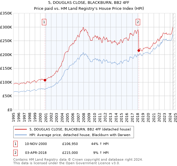 5, DOUGLAS CLOSE, BLACKBURN, BB2 4FF: Price paid vs HM Land Registry's House Price Index