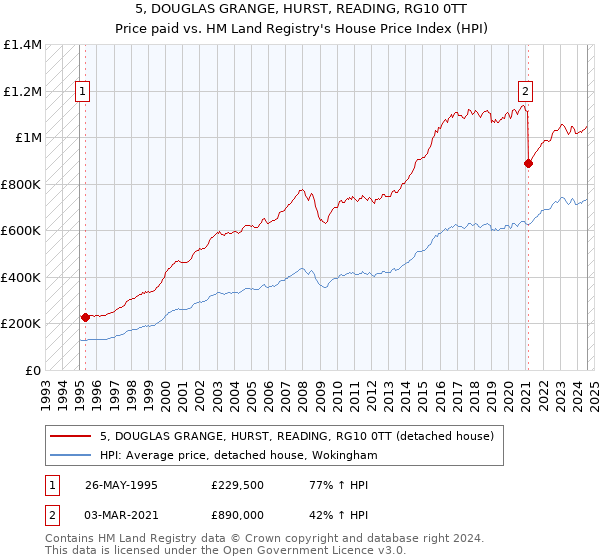 5, DOUGLAS GRANGE, HURST, READING, RG10 0TT: Price paid vs HM Land Registry's House Price Index