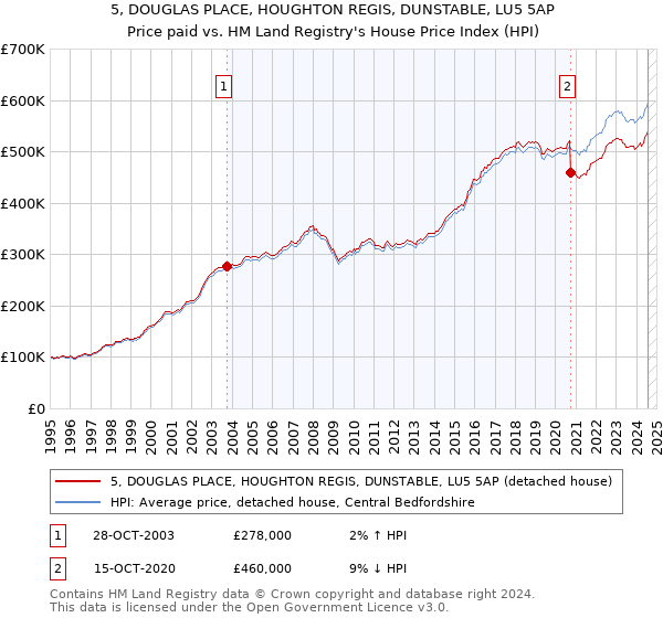 5, DOUGLAS PLACE, HOUGHTON REGIS, DUNSTABLE, LU5 5AP: Price paid vs HM Land Registry's House Price Index