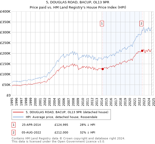 5, DOUGLAS ROAD, BACUP, OL13 9PR: Price paid vs HM Land Registry's House Price Index