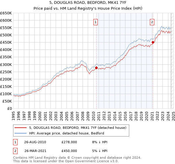 5, DOUGLAS ROAD, BEDFORD, MK41 7YF: Price paid vs HM Land Registry's House Price Index