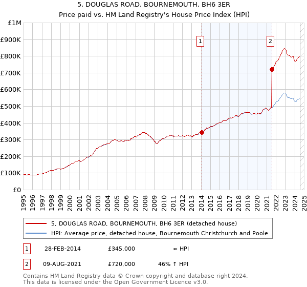 5, DOUGLAS ROAD, BOURNEMOUTH, BH6 3ER: Price paid vs HM Land Registry's House Price Index