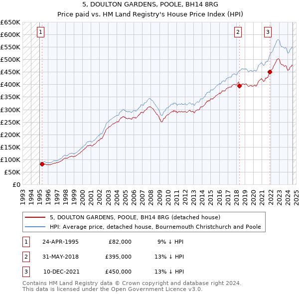 5, DOULTON GARDENS, POOLE, BH14 8RG: Price paid vs HM Land Registry's House Price Index