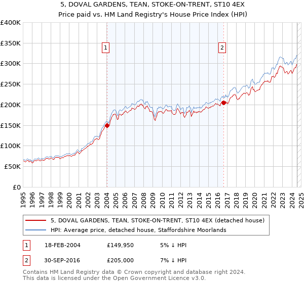 5, DOVAL GARDENS, TEAN, STOKE-ON-TRENT, ST10 4EX: Price paid vs HM Land Registry's House Price Index