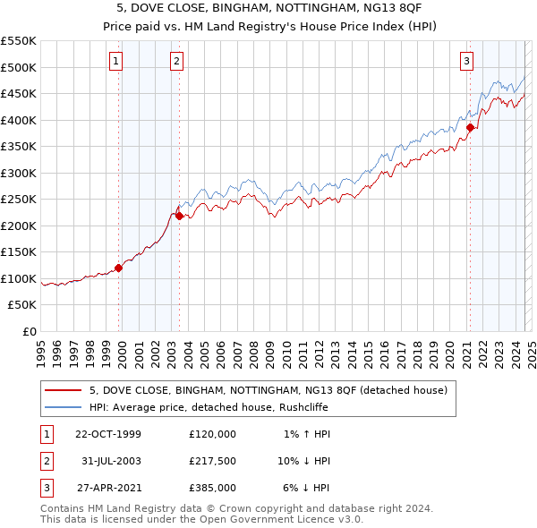 5, DOVE CLOSE, BINGHAM, NOTTINGHAM, NG13 8QF: Price paid vs HM Land Registry's House Price Index