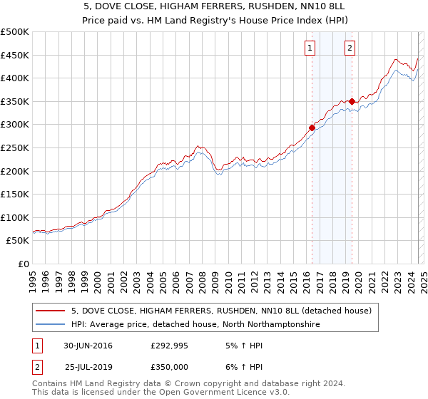 5, DOVE CLOSE, HIGHAM FERRERS, RUSHDEN, NN10 8LL: Price paid vs HM Land Registry's House Price Index