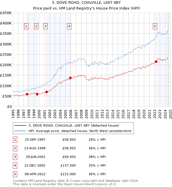 5, DOVE ROAD, COALVILLE, LE67 4BY: Price paid vs HM Land Registry's House Price Index