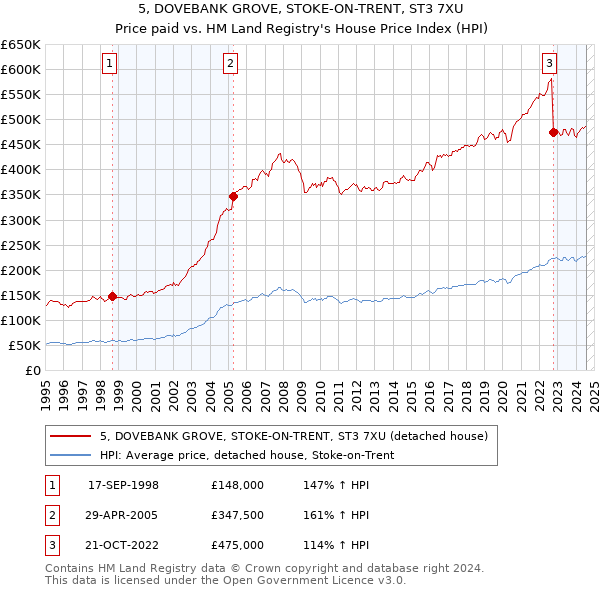 5, DOVEBANK GROVE, STOKE-ON-TRENT, ST3 7XU: Price paid vs HM Land Registry's House Price Index