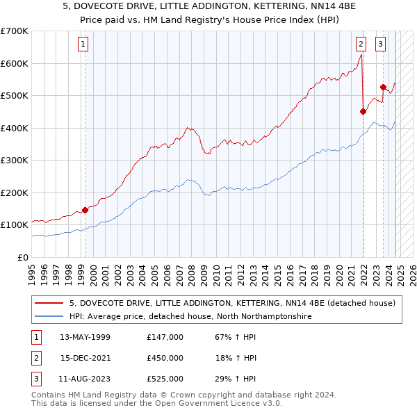 5, DOVECOTE DRIVE, LITTLE ADDINGTON, KETTERING, NN14 4BE: Price paid vs HM Land Registry's House Price Index