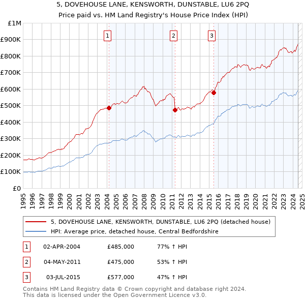 5, DOVEHOUSE LANE, KENSWORTH, DUNSTABLE, LU6 2PQ: Price paid vs HM Land Registry's House Price Index