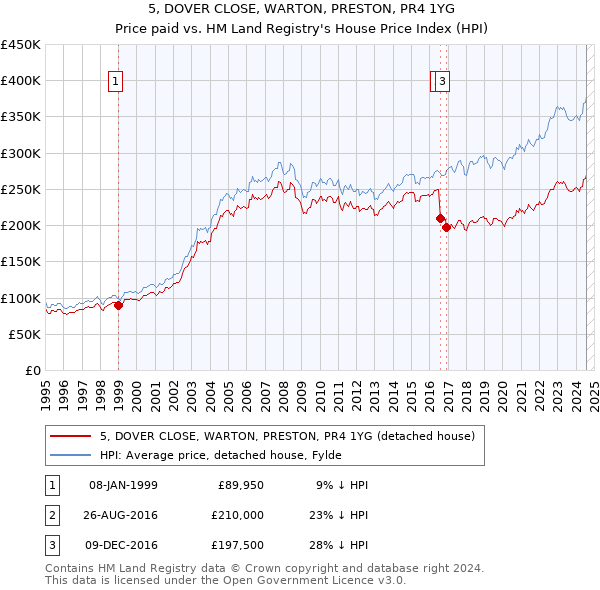 5, DOVER CLOSE, WARTON, PRESTON, PR4 1YG: Price paid vs HM Land Registry's House Price Index