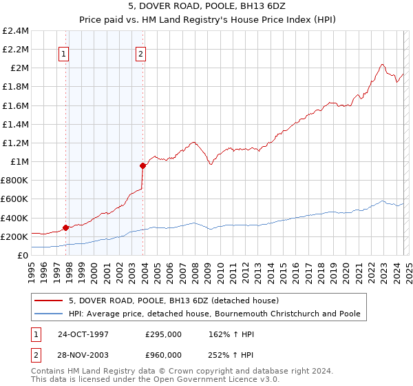 5, DOVER ROAD, POOLE, BH13 6DZ: Price paid vs HM Land Registry's House Price Index