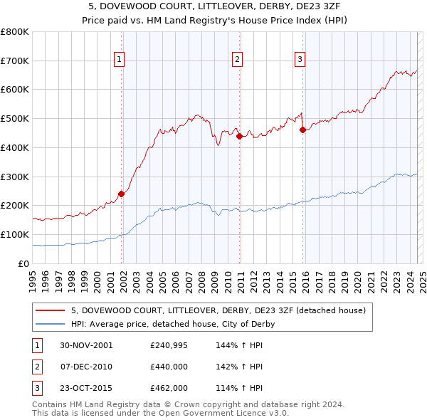 5, DOVEWOOD COURT, LITTLEOVER, DERBY, DE23 3ZF: Price paid vs HM Land Registry's House Price Index