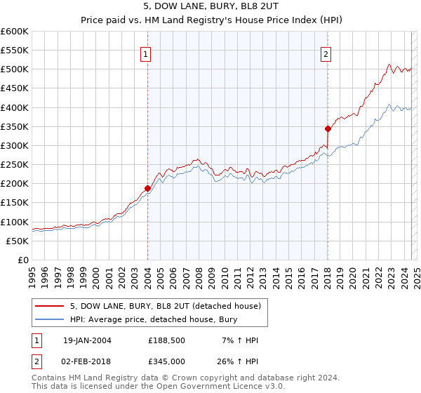 5, DOW LANE, BURY, BL8 2UT: Price paid vs HM Land Registry's House Price Index