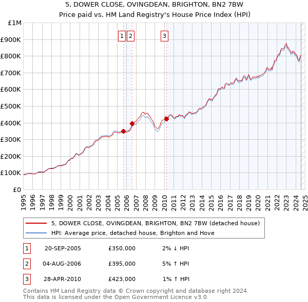 5, DOWER CLOSE, OVINGDEAN, BRIGHTON, BN2 7BW: Price paid vs HM Land Registry's House Price Index