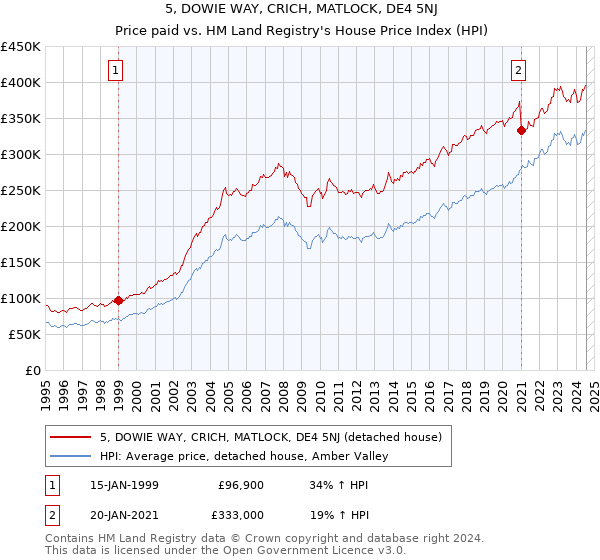 5, DOWIE WAY, CRICH, MATLOCK, DE4 5NJ: Price paid vs HM Land Registry's House Price Index