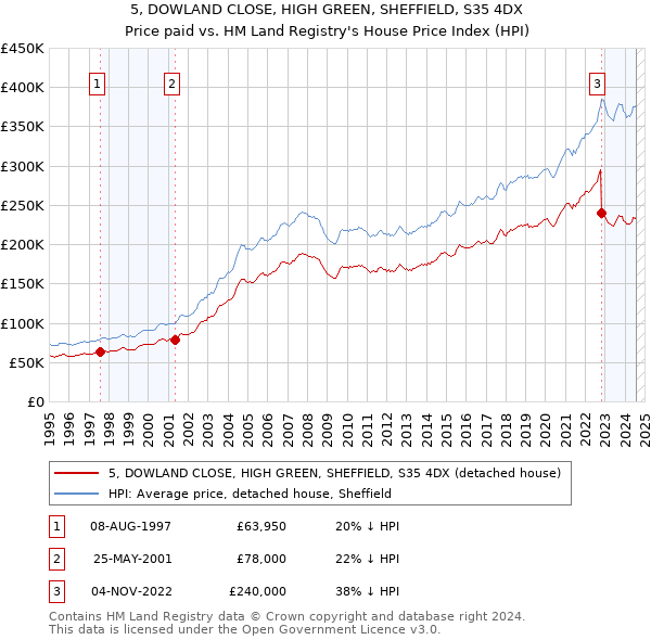 5, DOWLAND CLOSE, HIGH GREEN, SHEFFIELD, S35 4DX: Price paid vs HM Land Registry's House Price Index