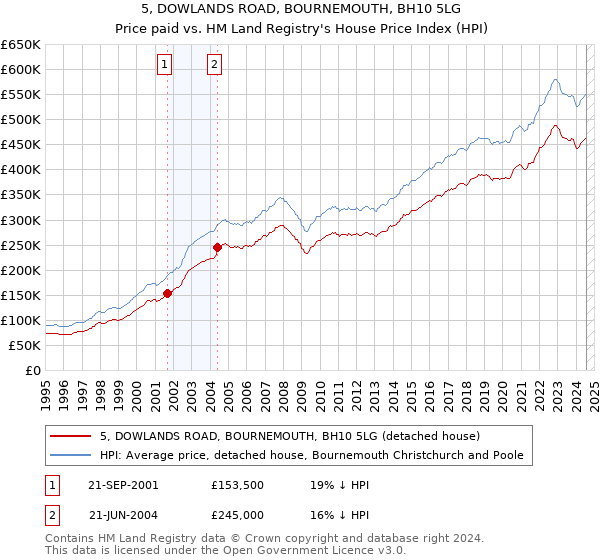 5, DOWLANDS ROAD, BOURNEMOUTH, BH10 5LG: Price paid vs HM Land Registry's House Price Index