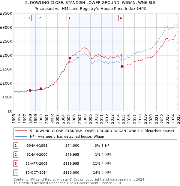 5, DOWLING CLOSE, STANDISH LOWER GROUND, WIGAN, WN6 8LS: Price paid vs HM Land Registry's House Price Index