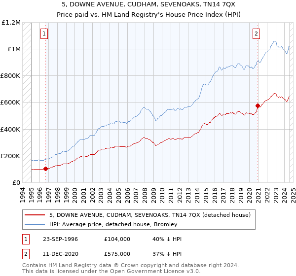 5, DOWNE AVENUE, CUDHAM, SEVENOAKS, TN14 7QX: Price paid vs HM Land Registry's House Price Index