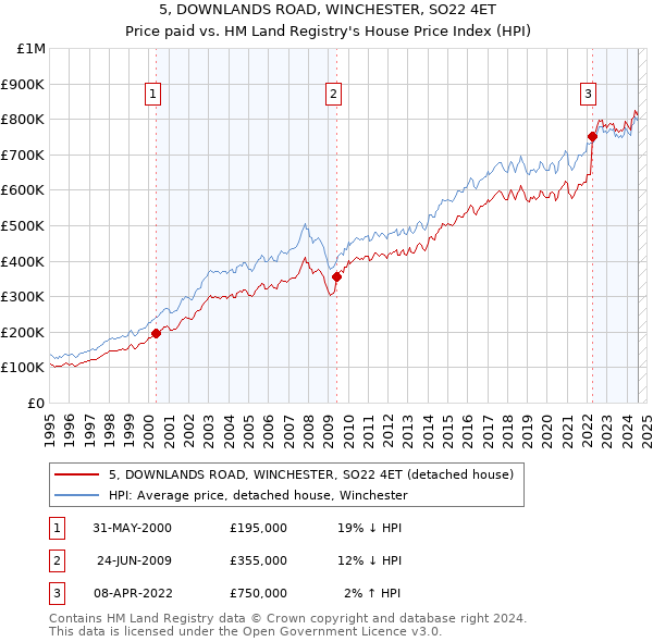 5, DOWNLANDS ROAD, WINCHESTER, SO22 4ET: Price paid vs HM Land Registry's House Price Index