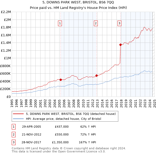 5, DOWNS PARK WEST, BRISTOL, BS6 7QQ: Price paid vs HM Land Registry's House Price Index