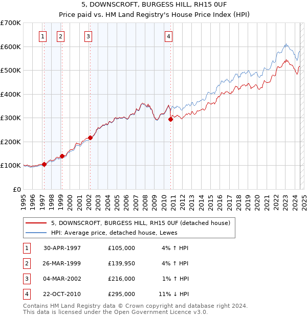 5, DOWNSCROFT, BURGESS HILL, RH15 0UF: Price paid vs HM Land Registry's House Price Index