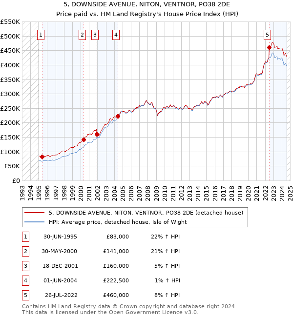 5, DOWNSIDE AVENUE, NITON, VENTNOR, PO38 2DE: Price paid vs HM Land Registry's House Price Index