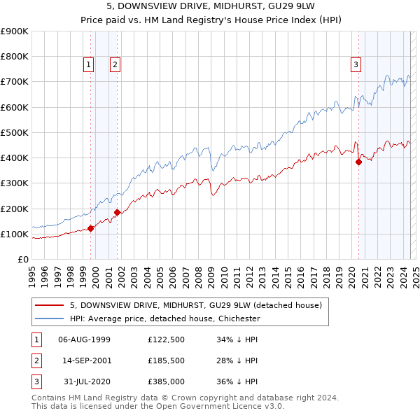 5, DOWNSVIEW DRIVE, MIDHURST, GU29 9LW: Price paid vs HM Land Registry's House Price Index