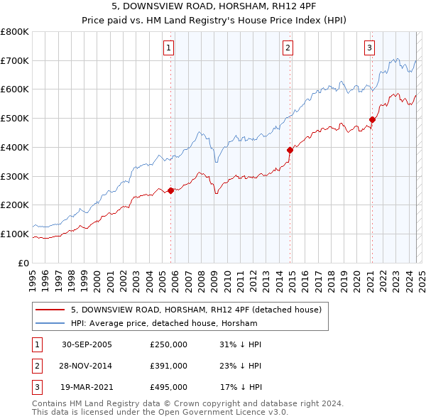 5, DOWNSVIEW ROAD, HORSHAM, RH12 4PF: Price paid vs HM Land Registry's House Price Index