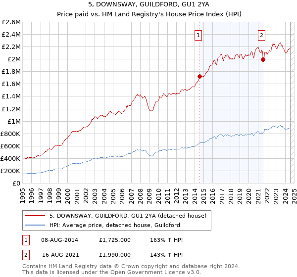 5, DOWNSWAY, GUILDFORD, GU1 2YA: Price paid vs HM Land Registry's House Price Index