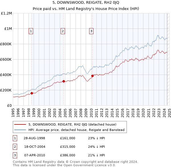 5, DOWNSWOOD, REIGATE, RH2 0JQ: Price paid vs HM Land Registry's House Price Index