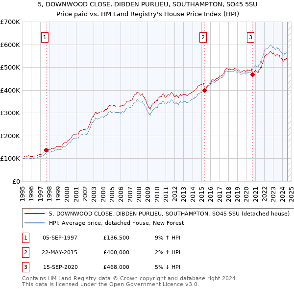 5, DOWNWOOD CLOSE, DIBDEN PURLIEU, SOUTHAMPTON, SO45 5SU: Price paid vs HM Land Registry's House Price Index