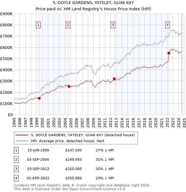 5, DOYLE GARDENS, YATELEY, GU46 6XY: Price paid vs HM Land Registry's House Price Index