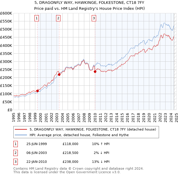 5, DRAGONFLY WAY, HAWKINGE, FOLKESTONE, CT18 7FY: Price paid vs HM Land Registry's House Price Index