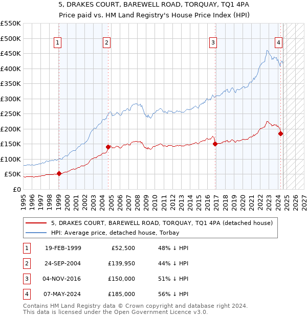 5, DRAKES COURT, BAREWELL ROAD, TORQUAY, TQ1 4PA: Price paid vs HM Land Registry's House Price Index