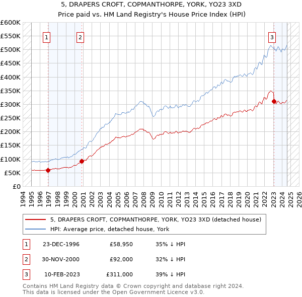 5, DRAPERS CROFT, COPMANTHORPE, YORK, YO23 3XD: Price paid vs HM Land Registry's House Price Index