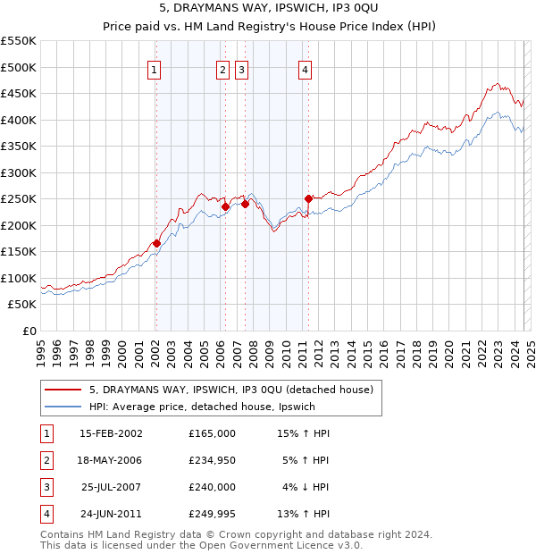 5, DRAYMANS WAY, IPSWICH, IP3 0QU: Price paid vs HM Land Registry's House Price Index