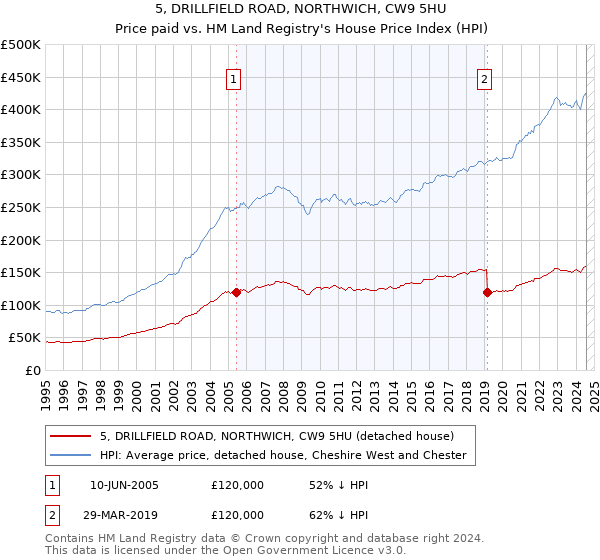 5, DRILLFIELD ROAD, NORTHWICH, CW9 5HU: Price paid vs HM Land Registry's House Price Index