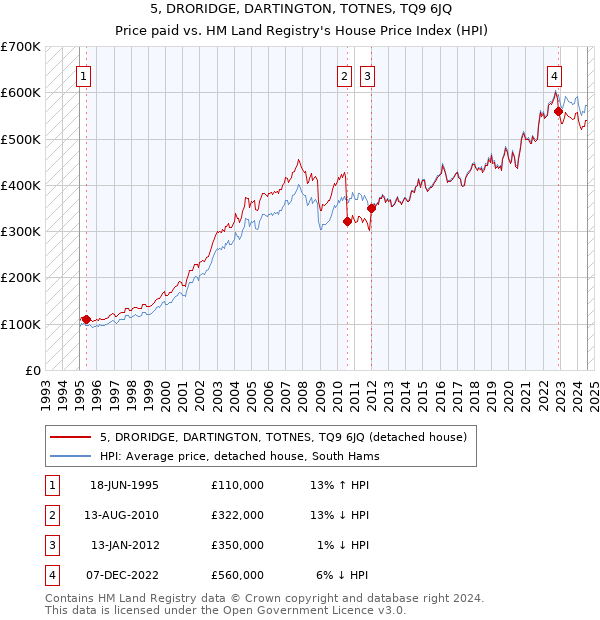 5, DRORIDGE, DARTINGTON, TOTNES, TQ9 6JQ: Price paid vs HM Land Registry's House Price Index