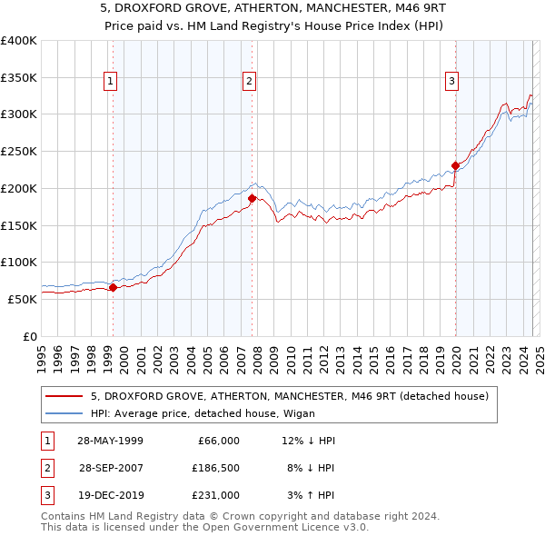 5, DROXFORD GROVE, ATHERTON, MANCHESTER, M46 9RT: Price paid vs HM Land Registry's House Price Index